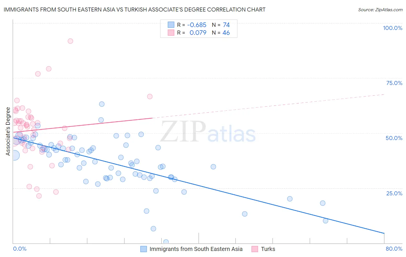 Immigrants from South Eastern Asia vs Turkish Associate's Degree