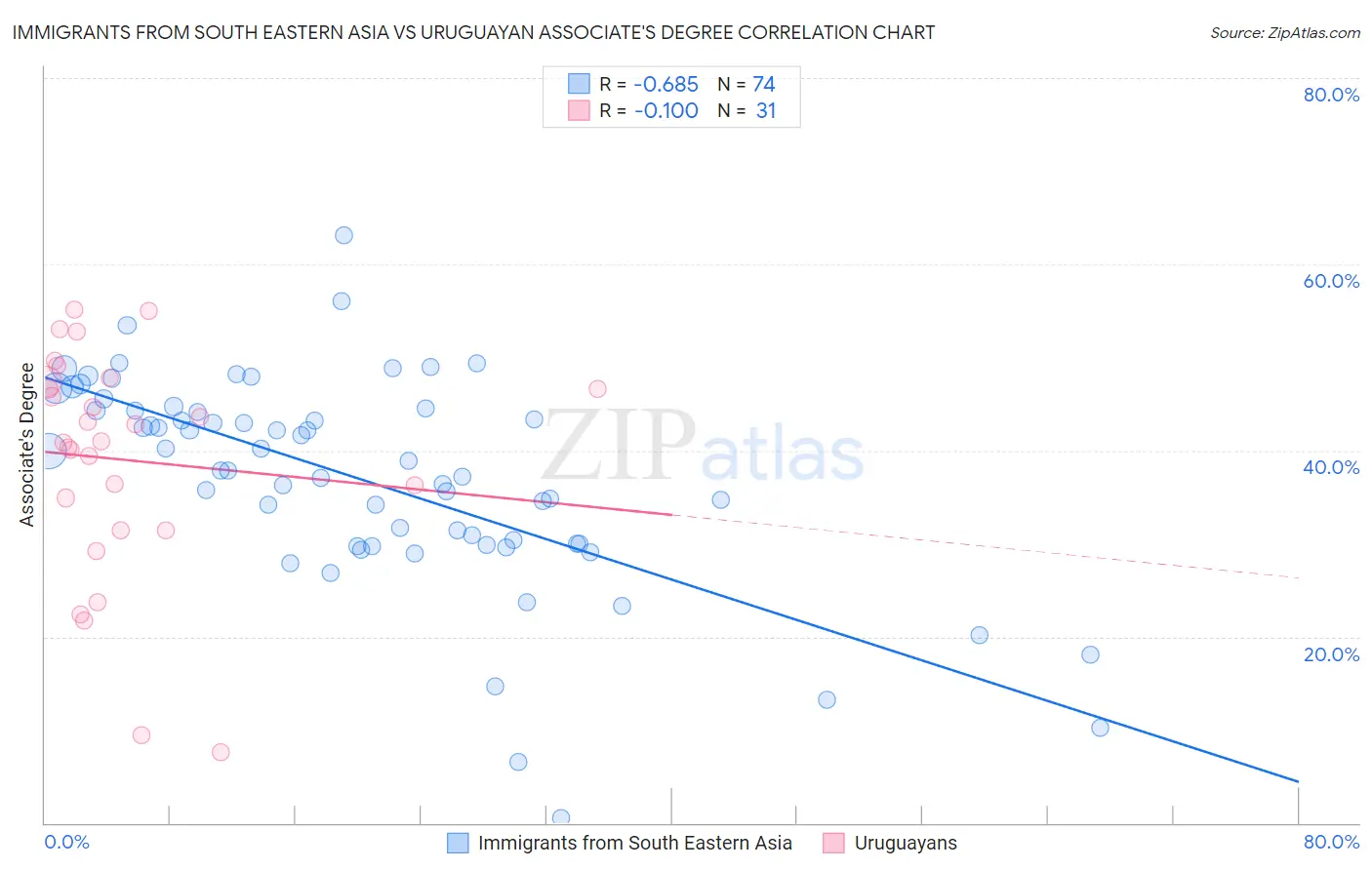 Immigrants from South Eastern Asia vs Uruguayan Associate's Degree