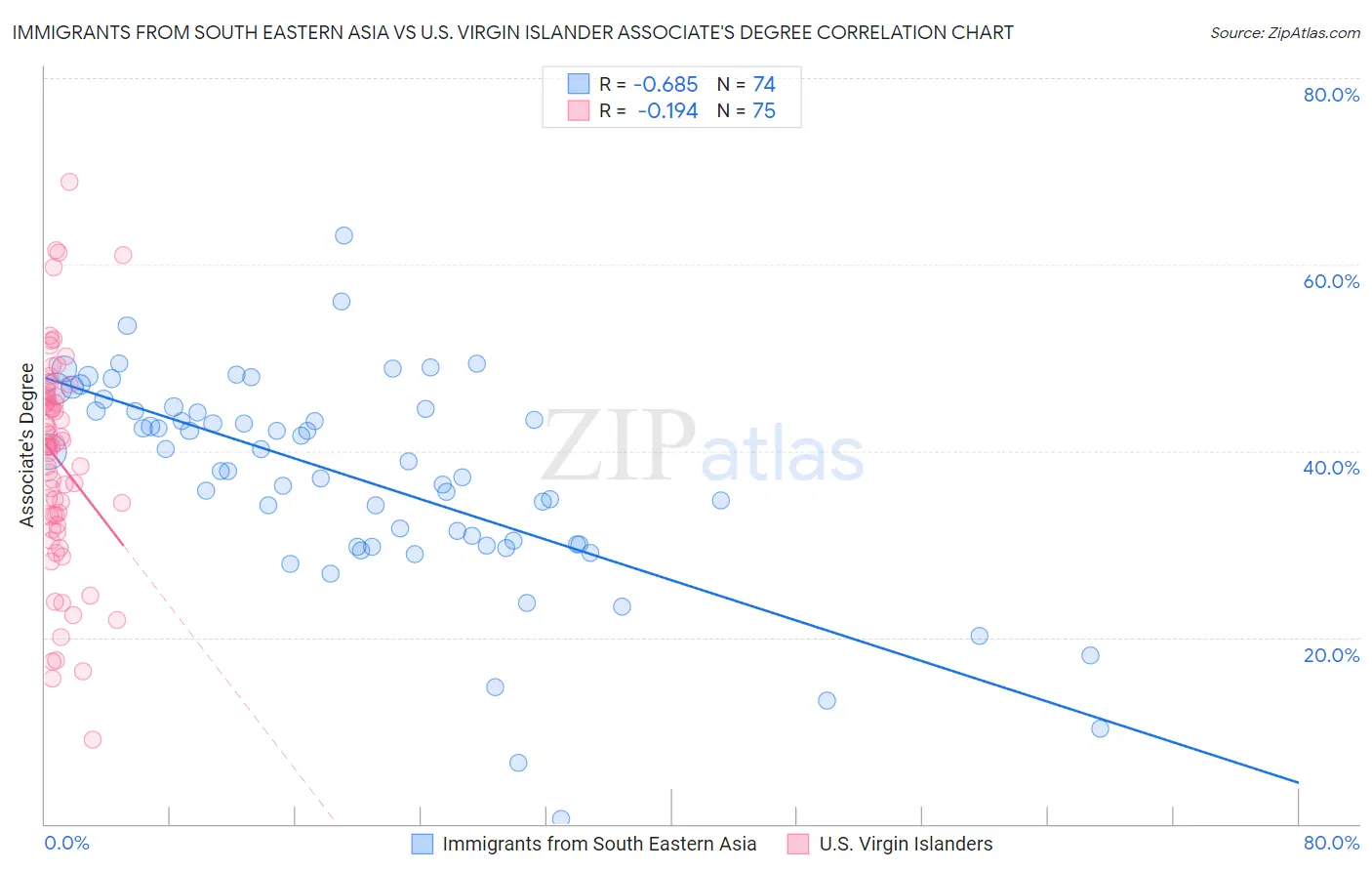 Immigrants from South Eastern Asia vs U.S. Virgin Islander Associate's Degree