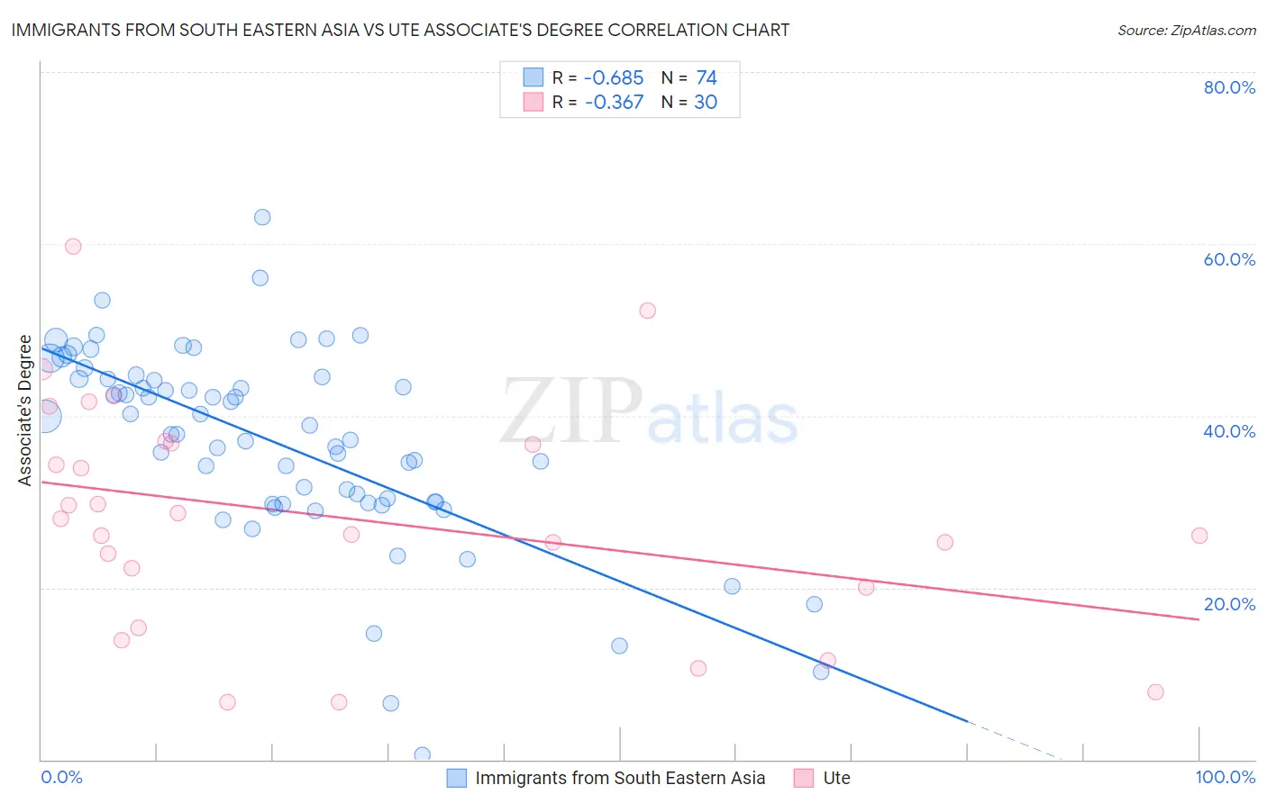 Immigrants from South Eastern Asia vs Ute Associate's Degree