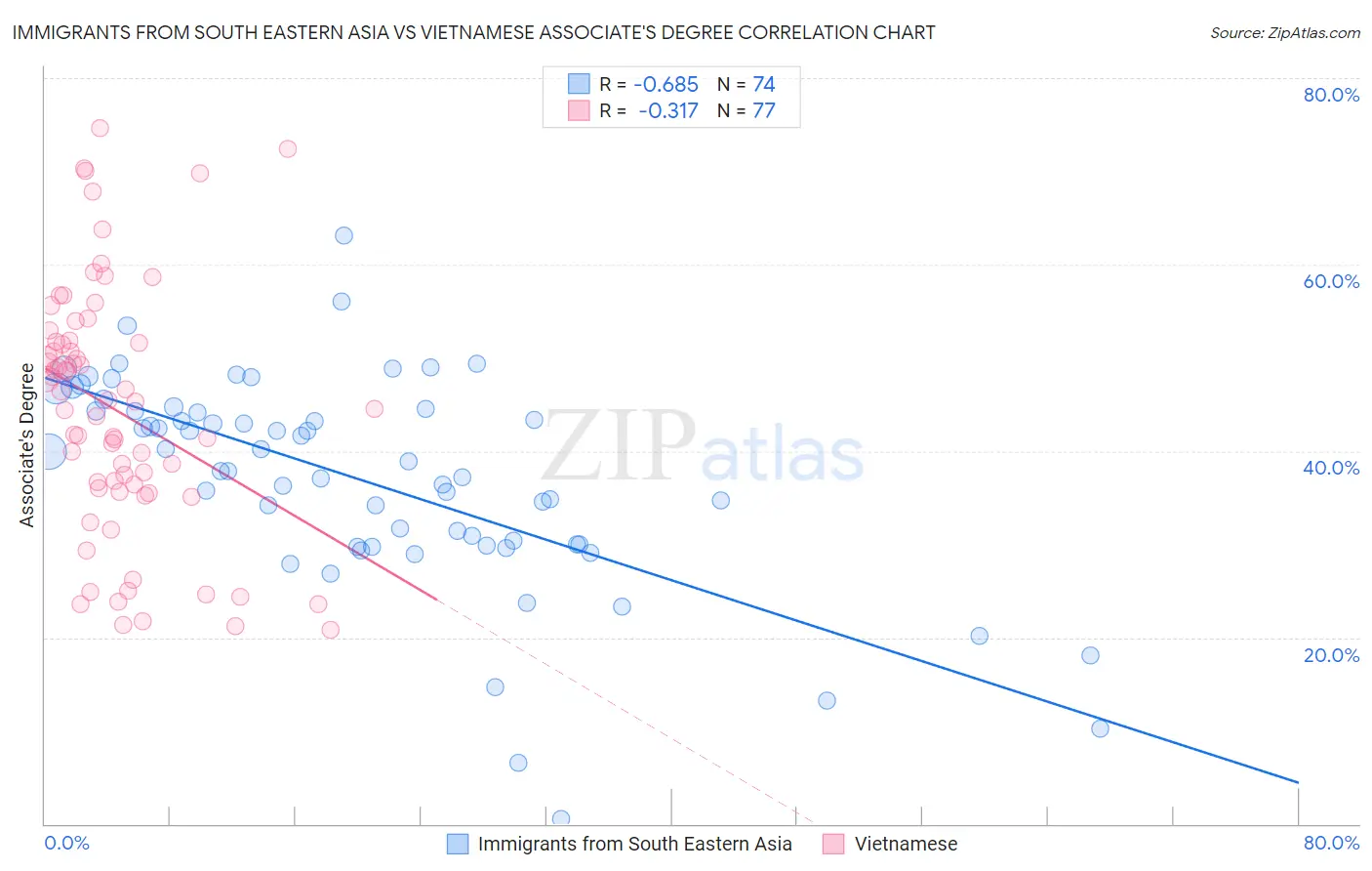 Immigrants from South Eastern Asia vs Vietnamese Associate's Degree