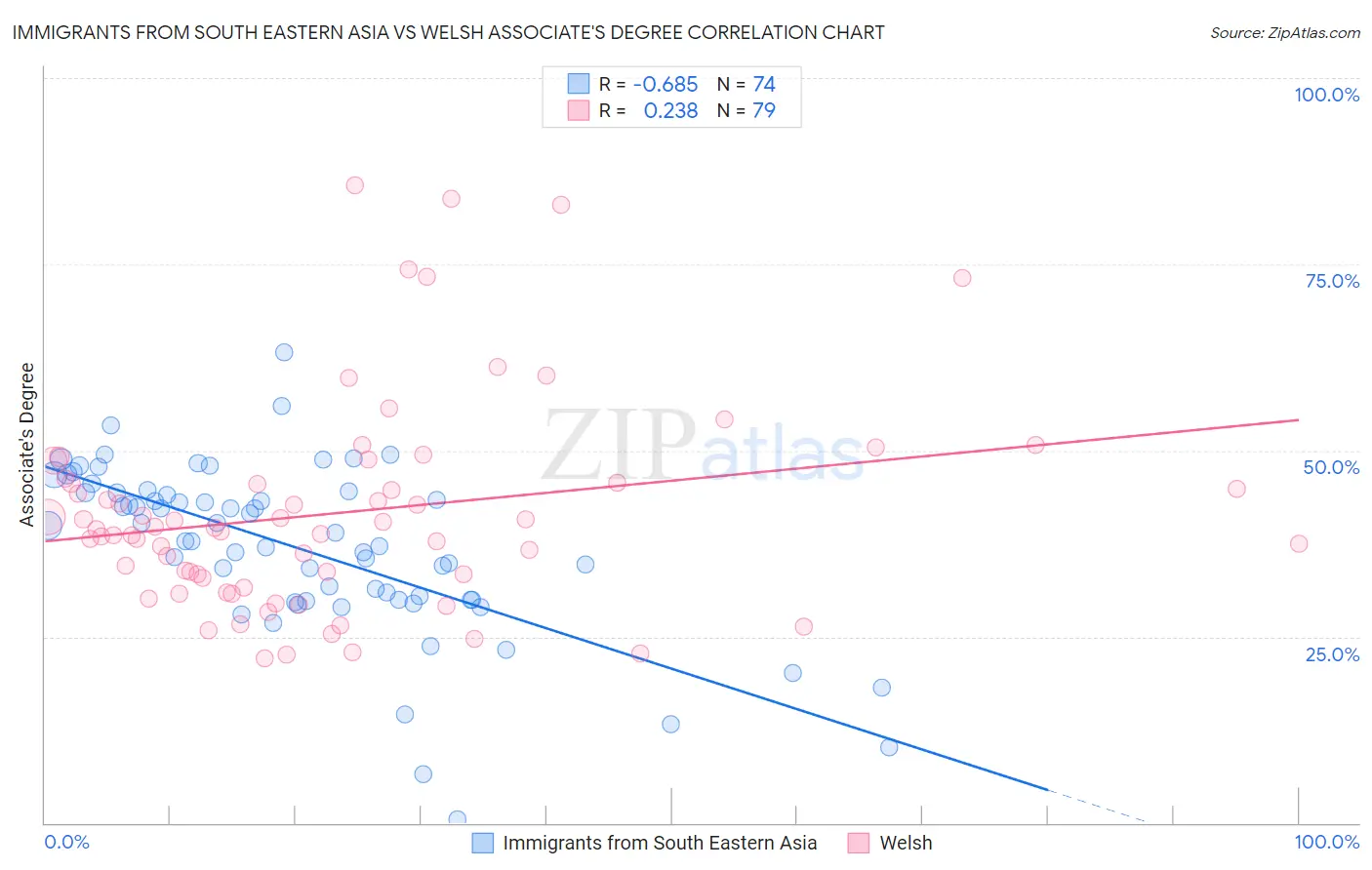 Immigrants from South Eastern Asia vs Welsh Associate's Degree