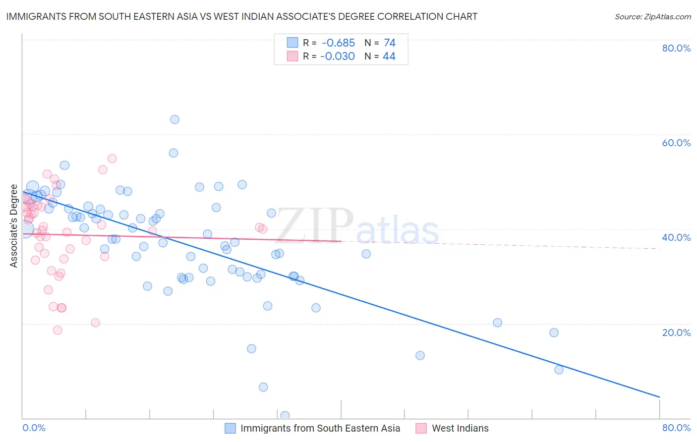Immigrants from South Eastern Asia vs West Indian Associate's Degree