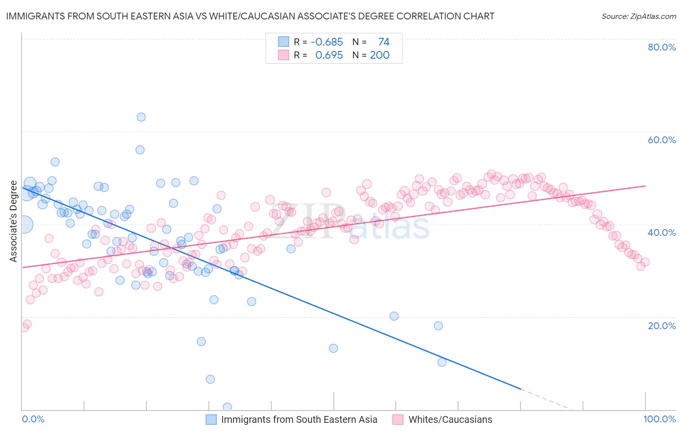 Immigrants from South Eastern Asia vs White/Caucasian Associate's Degree