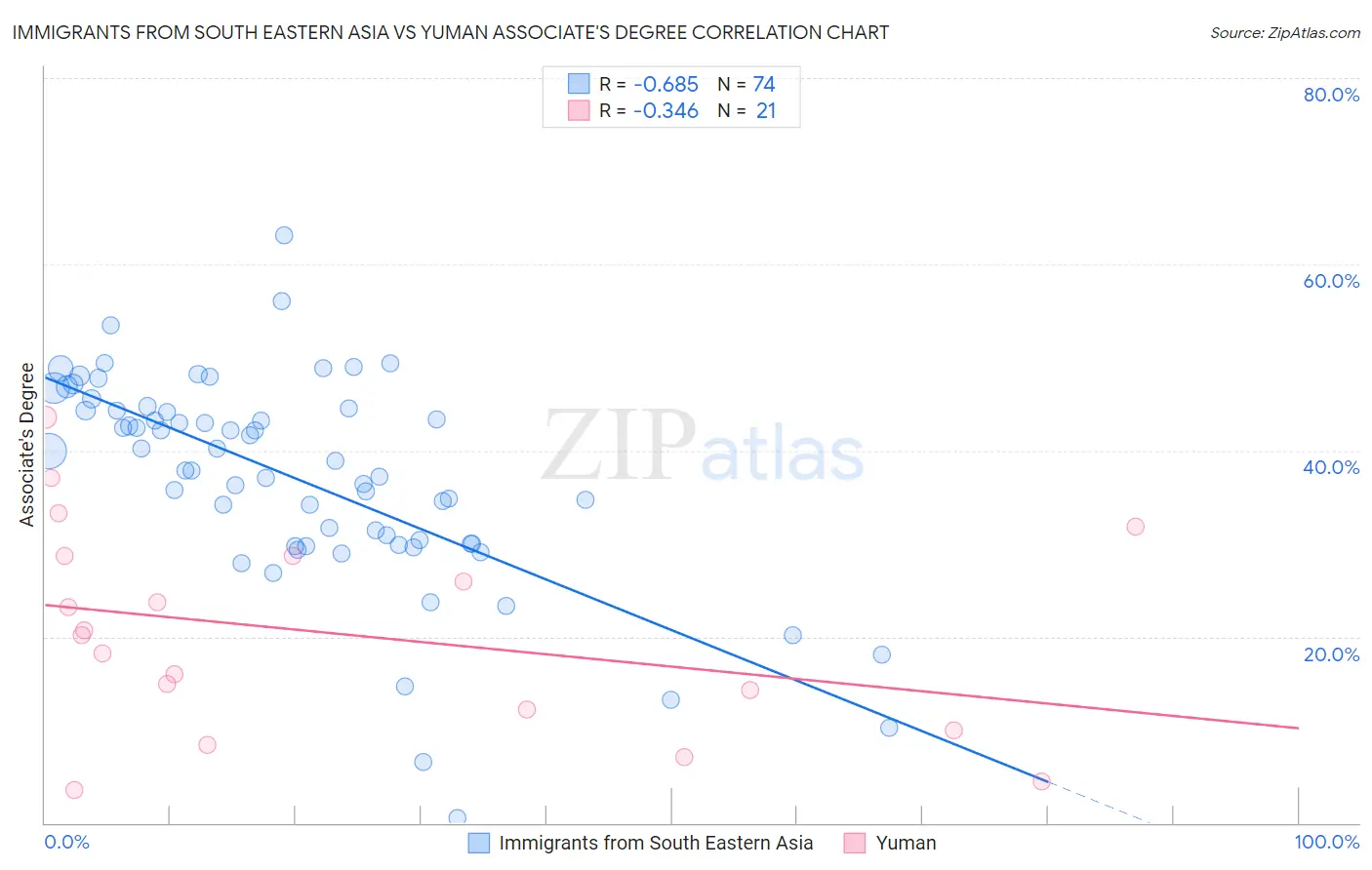 Immigrants from South Eastern Asia vs Yuman Associate's Degree