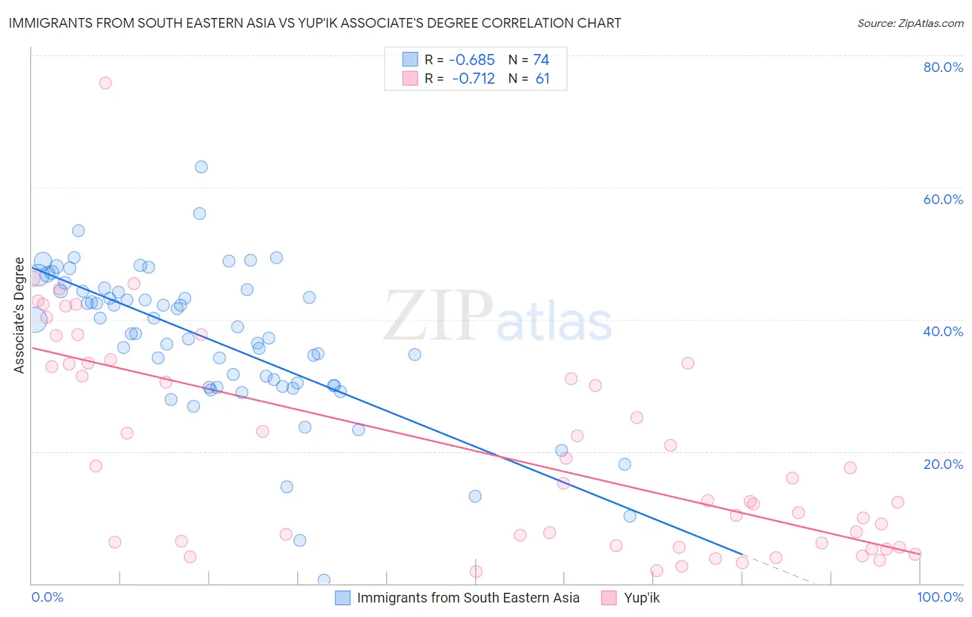 Immigrants from South Eastern Asia vs Yup'ik Associate's Degree