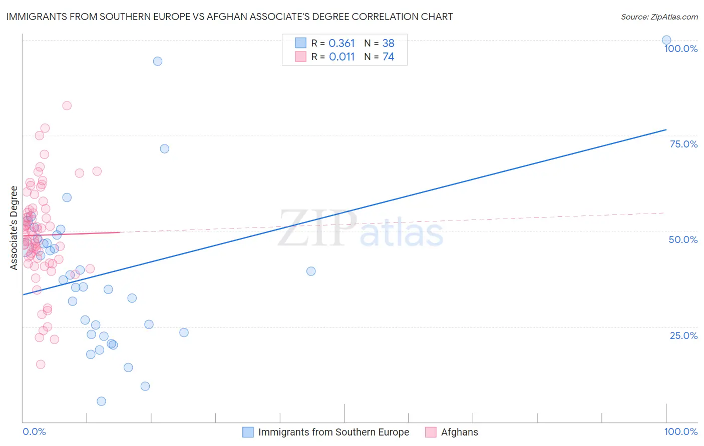 Immigrants from Southern Europe vs Afghan Associate's Degree