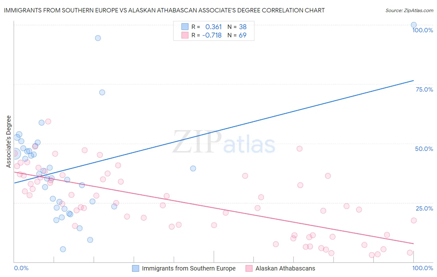 Immigrants from Southern Europe vs Alaskan Athabascan Associate's Degree