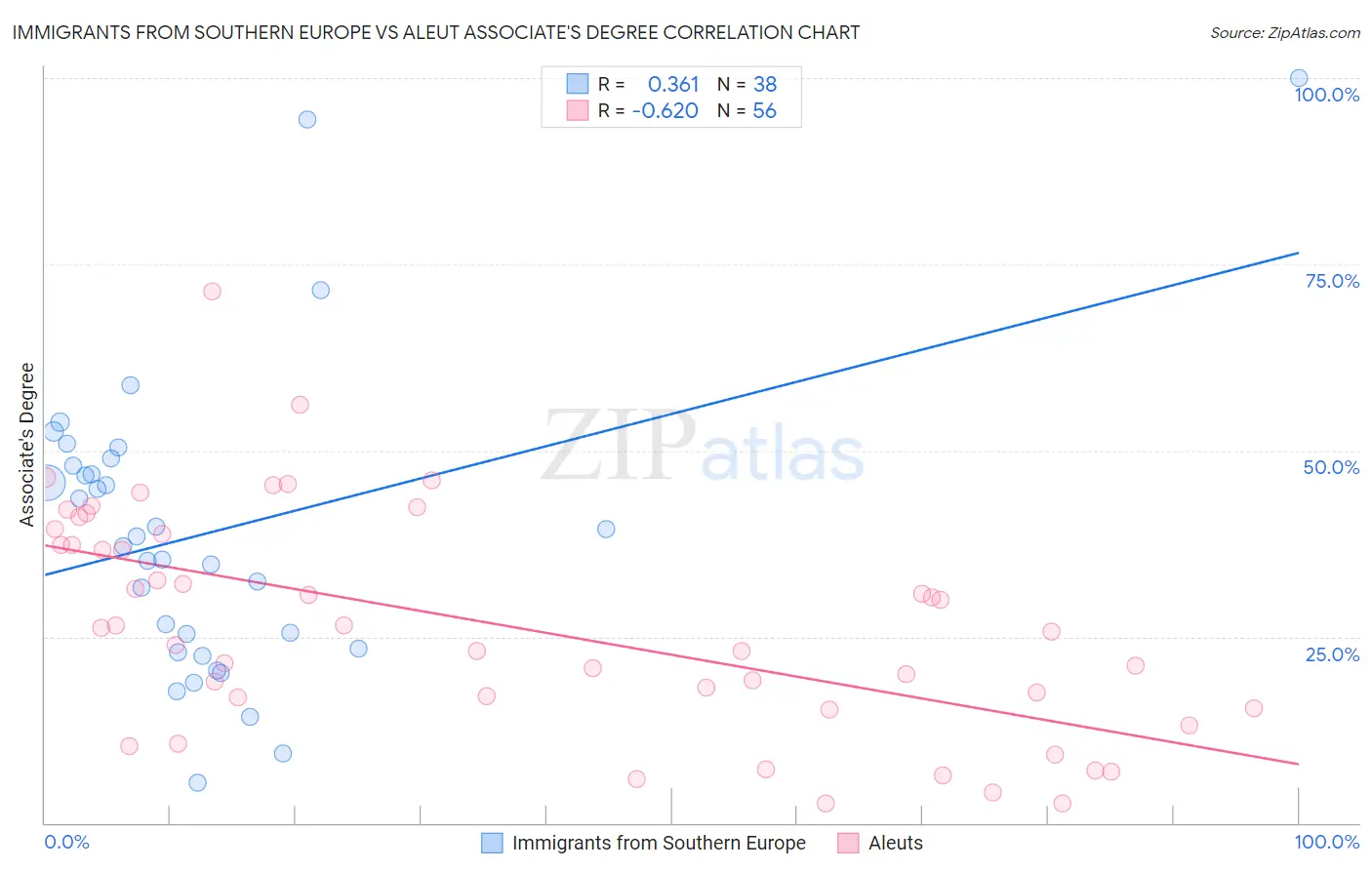 Immigrants from Southern Europe vs Aleut Associate's Degree