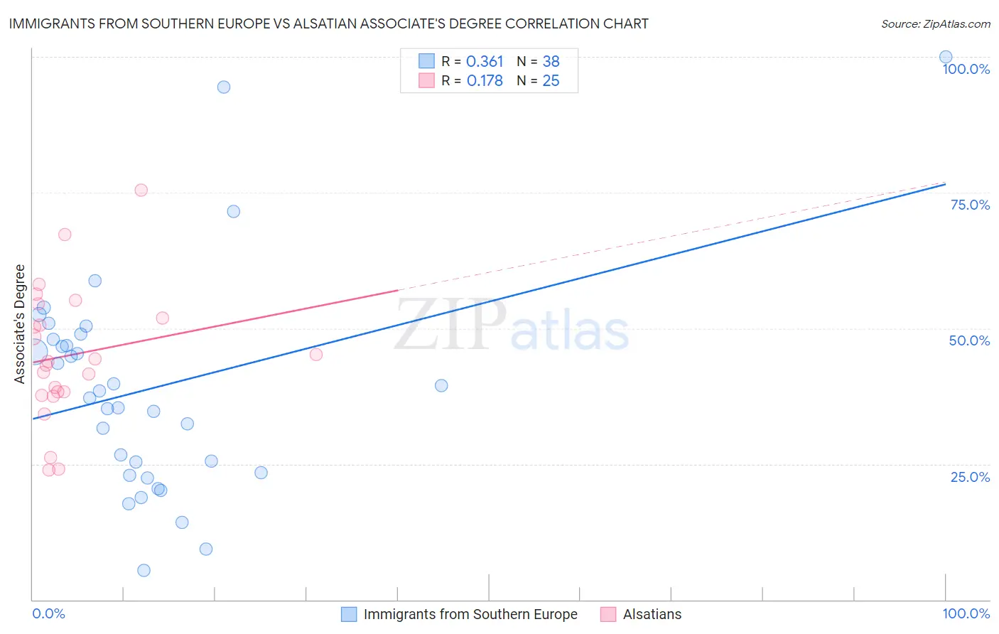 Immigrants from Southern Europe vs Alsatian Associate's Degree