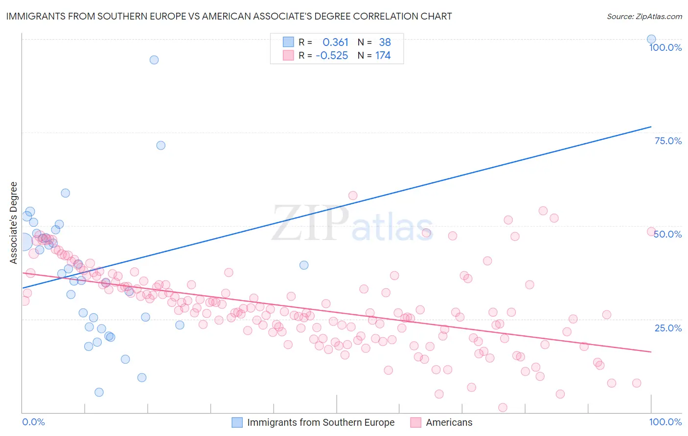 Immigrants from Southern Europe vs American Associate's Degree