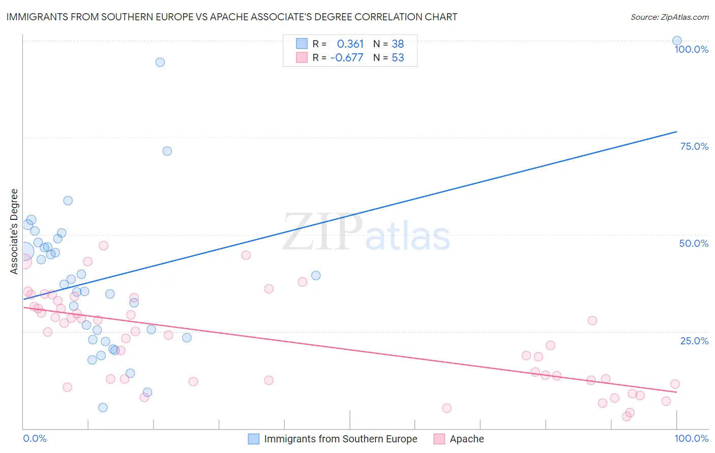 Immigrants from Southern Europe vs Apache Associate's Degree