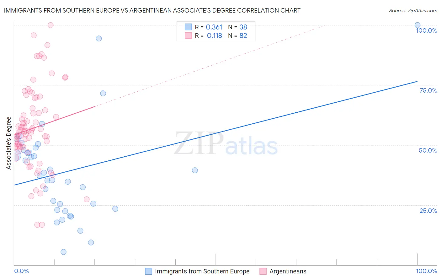 Immigrants from Southern Europe vs Argentinean Associate's Degree