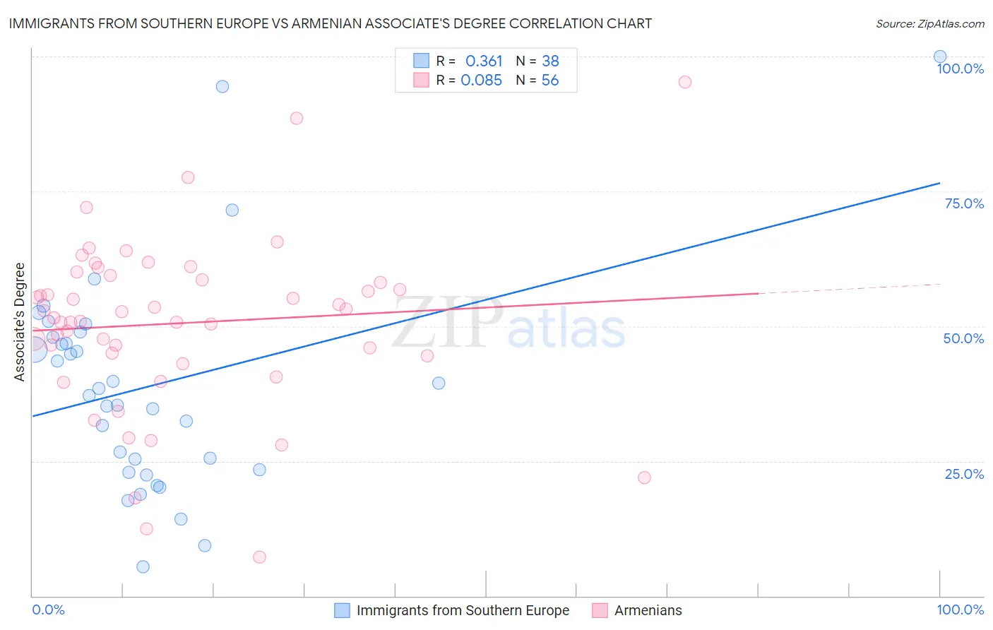 Immigrants from Southern Europe vs Armenian Associate's Degree