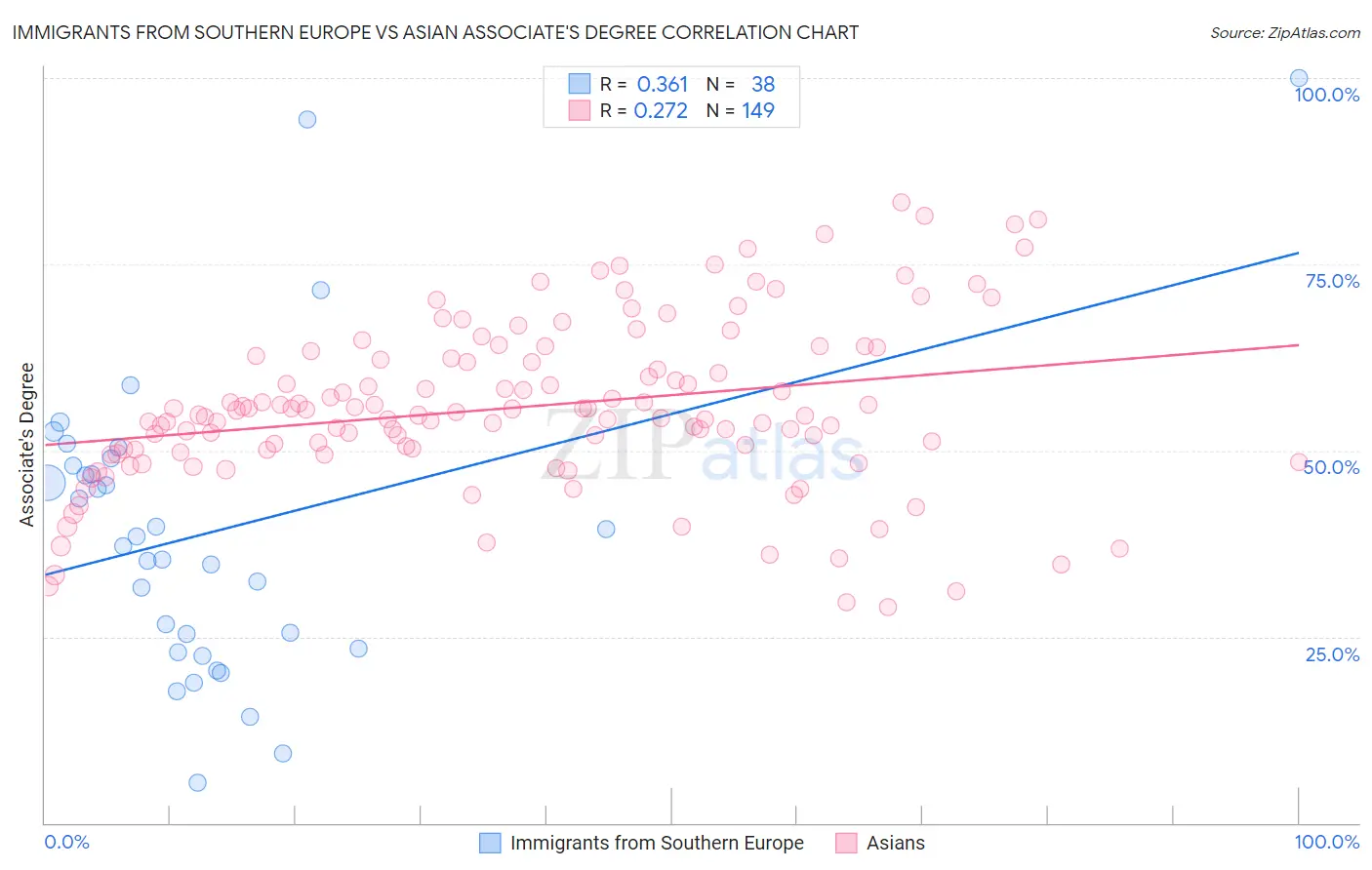 Immigrants from Southern Europe vs Asian Associate's Degree