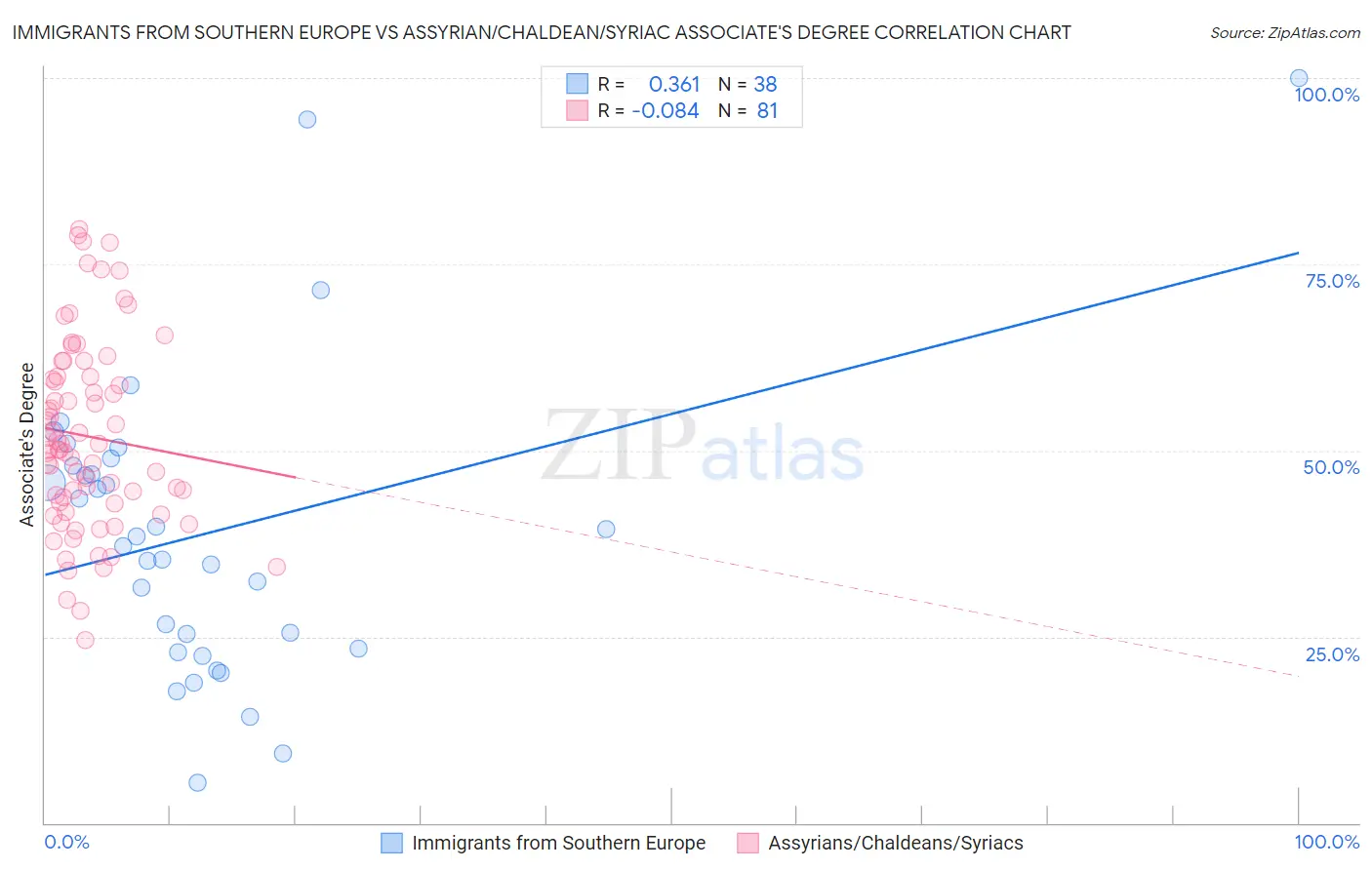 Immigrants from Southern Europe vs Assyrian/Chaldean/Syriac Associate's Degree