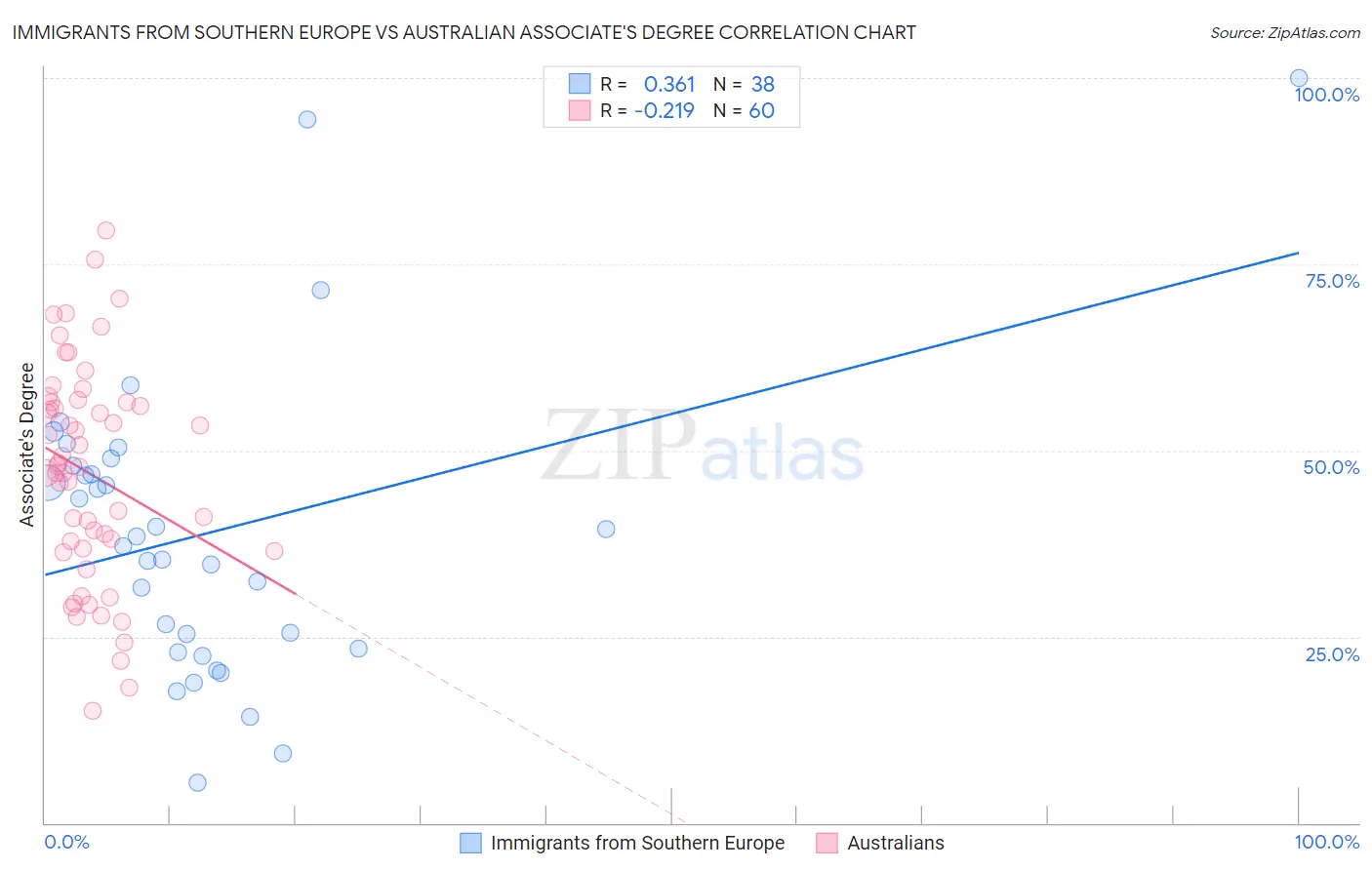 Immigrants from Southern Europe vs Australian Associate's Degree