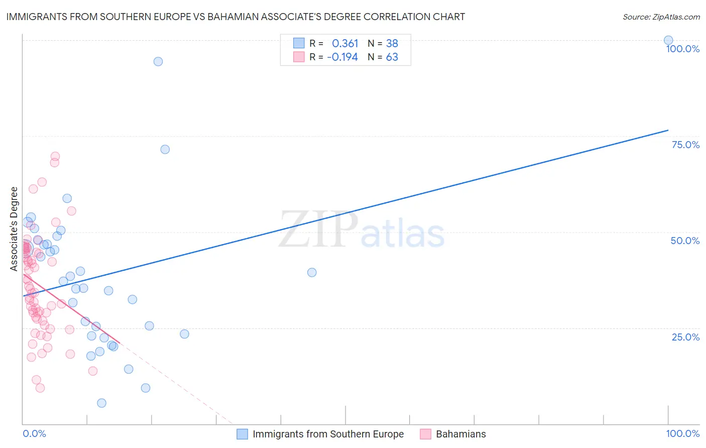 Immigrants from Southern Europe vs Bahamian Associate's Degree