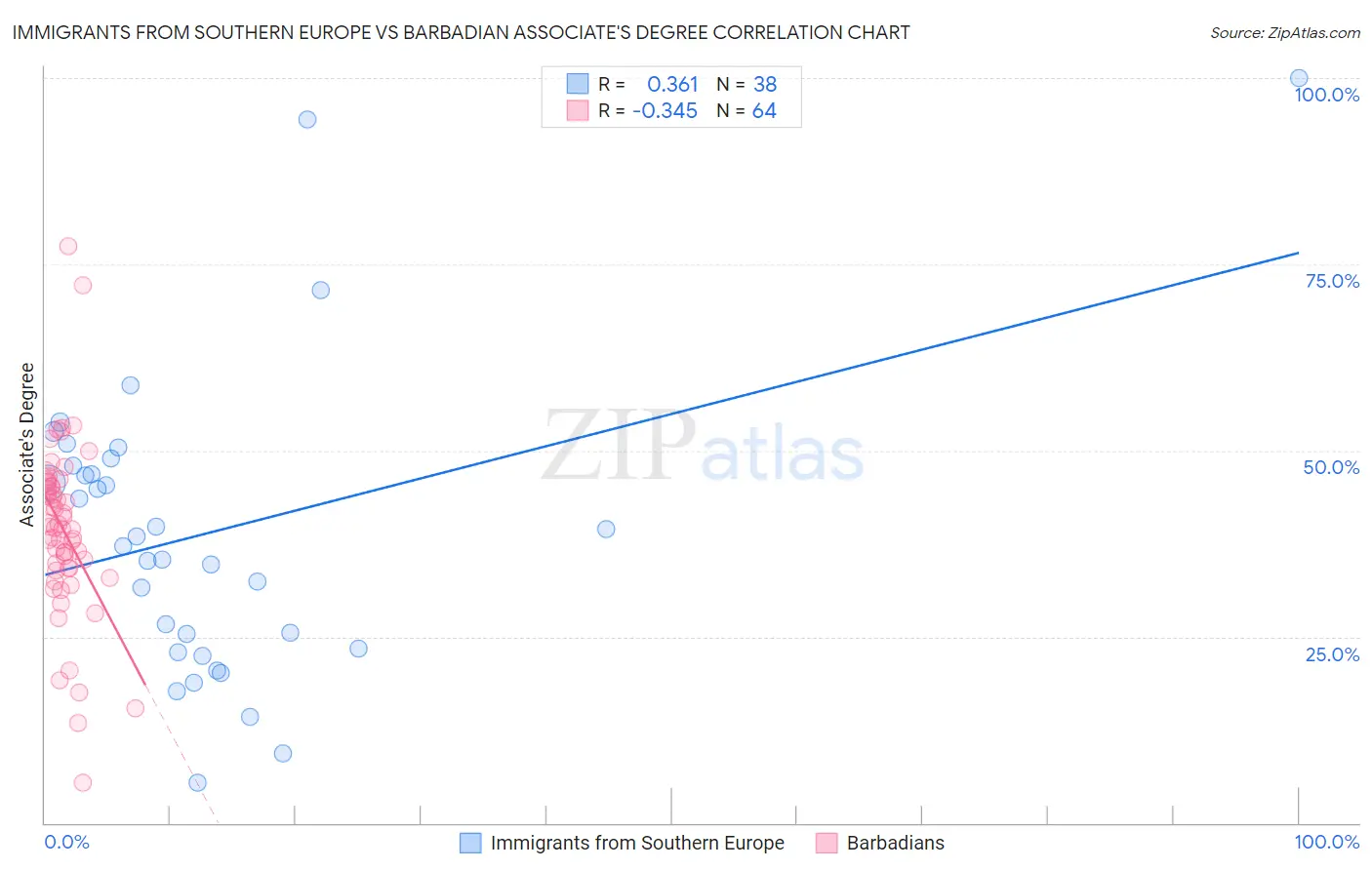 Immigrants from Southern Europe vs Barbadian Associate's Degree