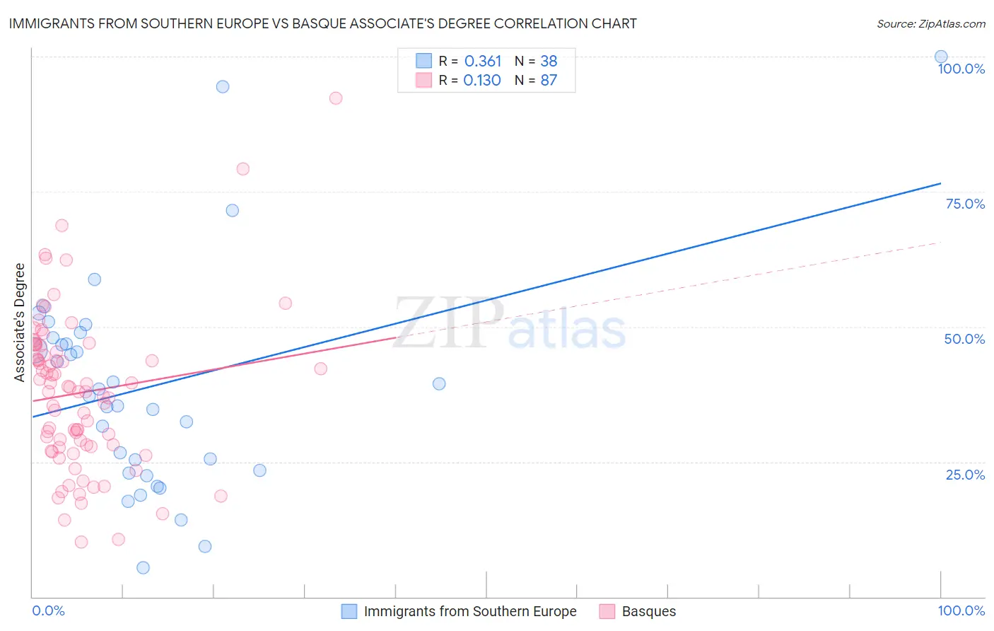 Immigrants from Southern Europe vs Basque Associate's Degree