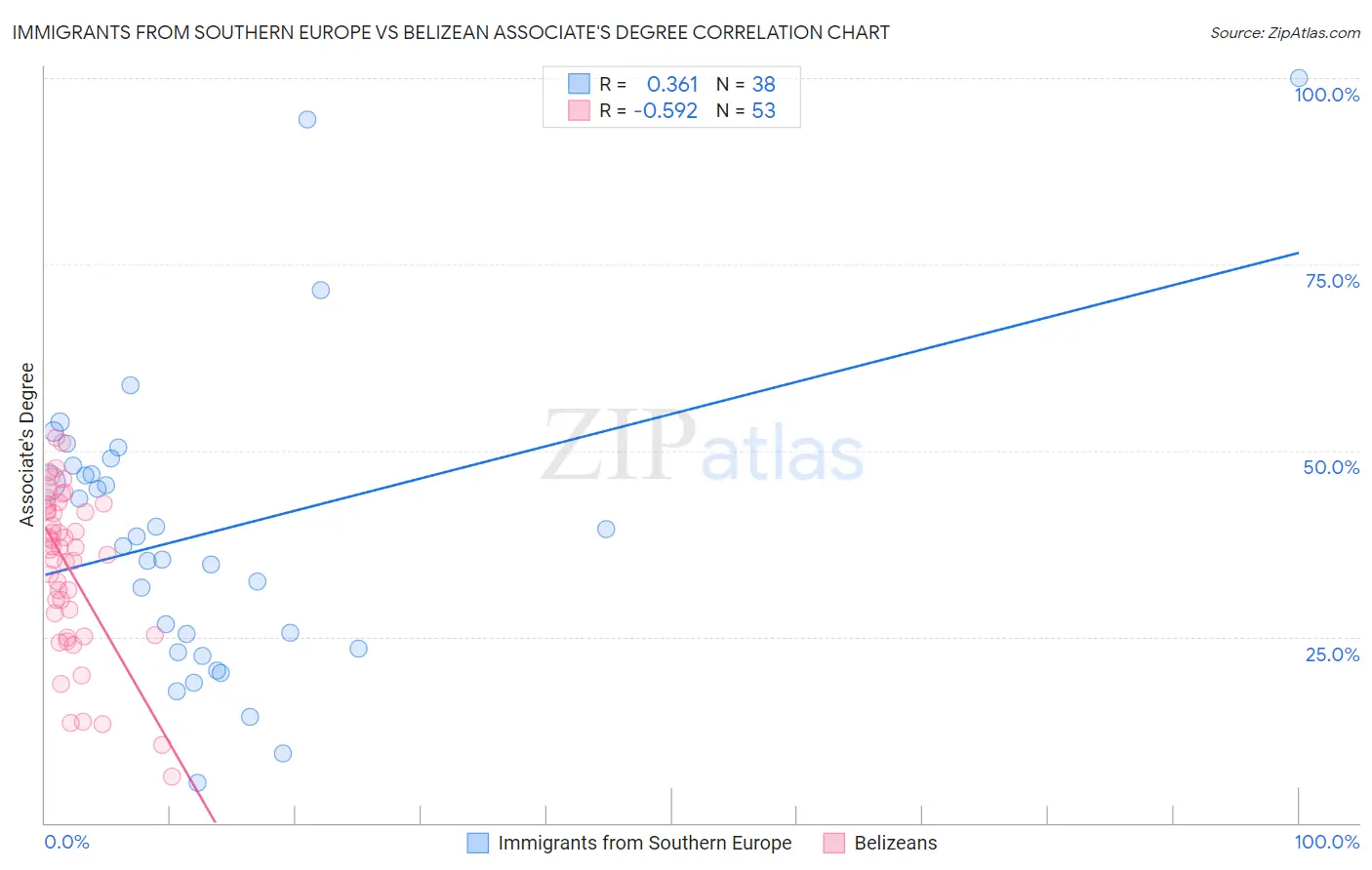 Immigrants from Southern Europe vs Belizean Associate's Degree