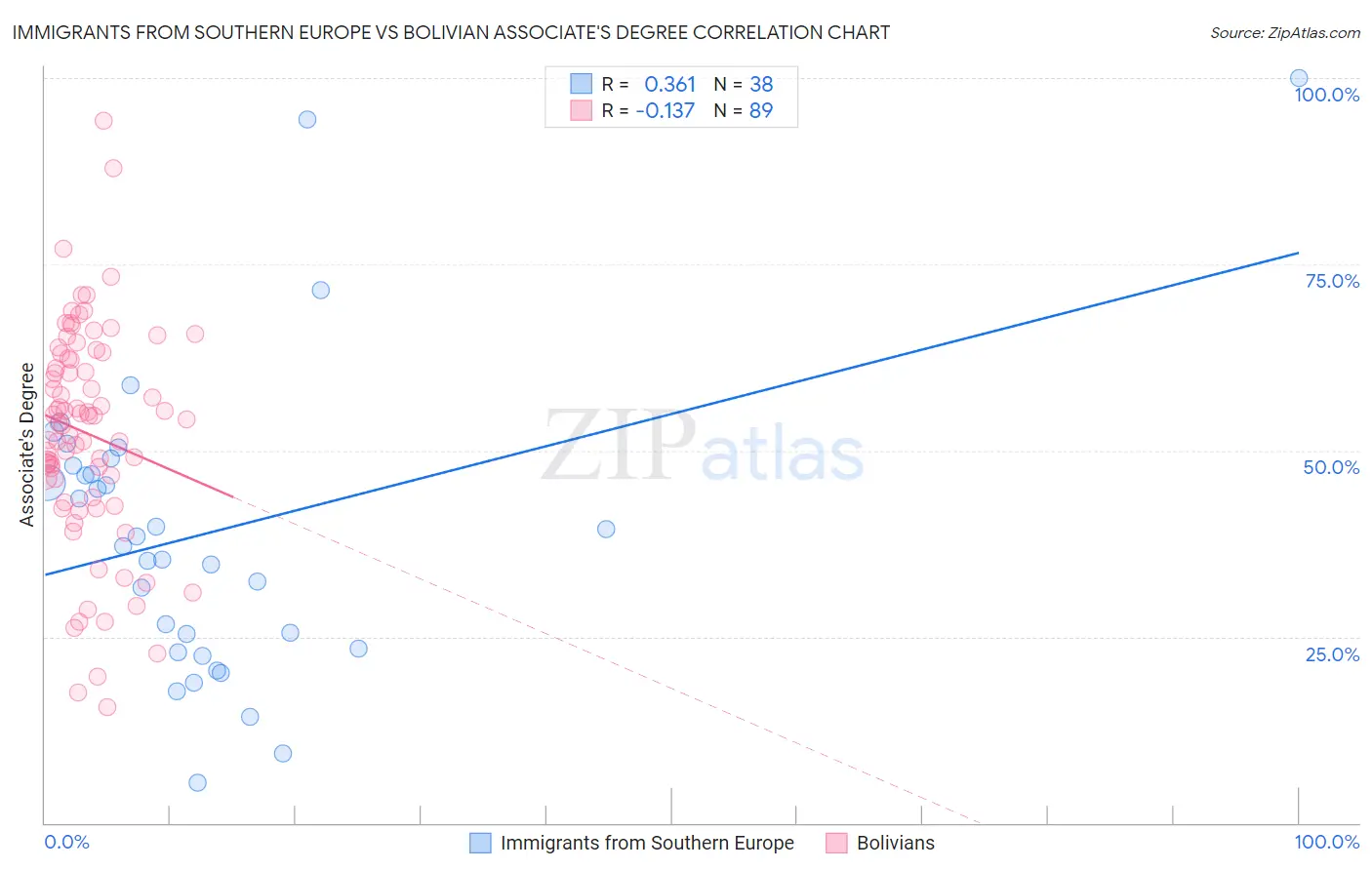 Immigrants from Southern Europe vs Bolivian Associate's Degree