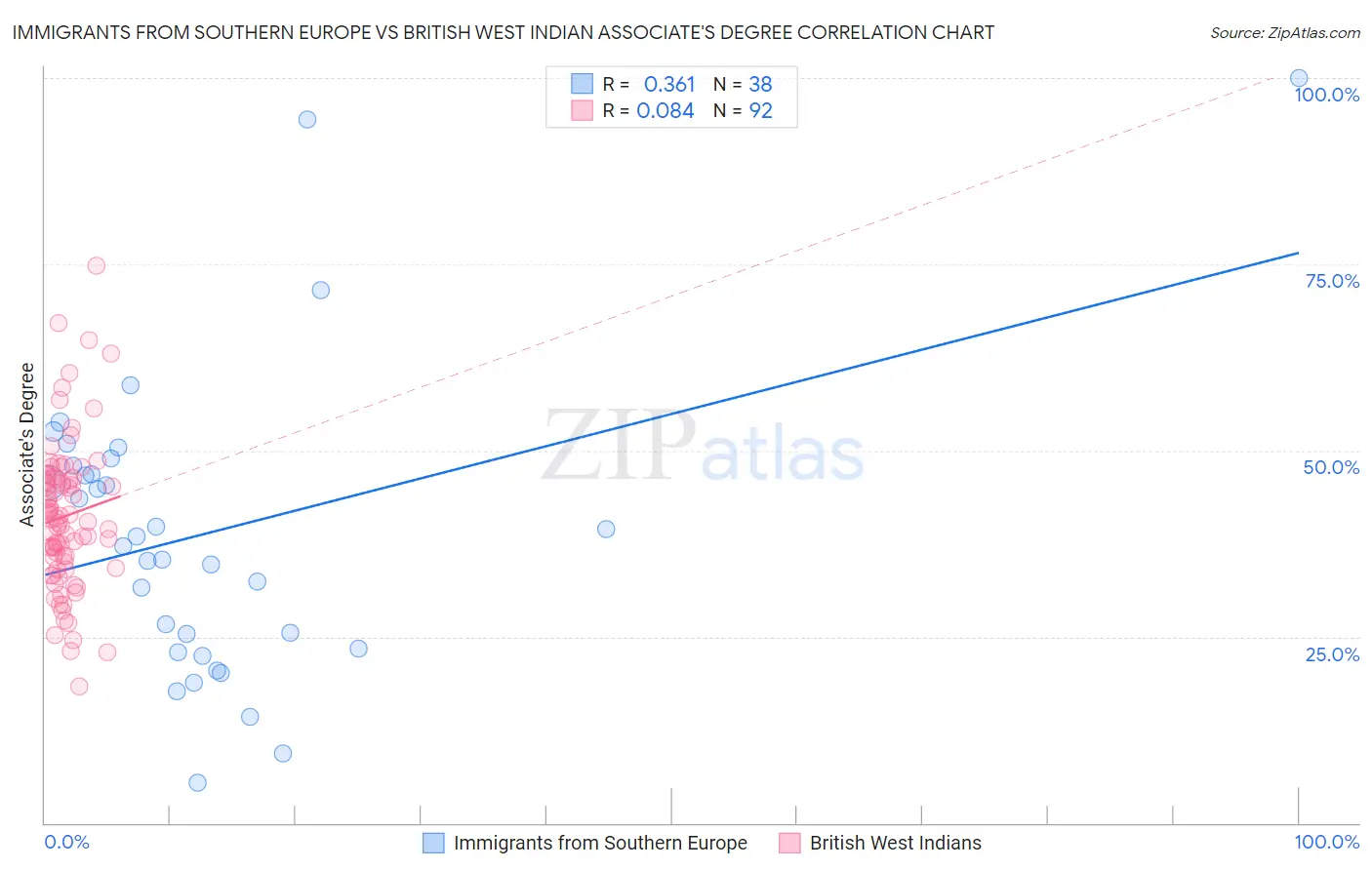 Immigrants from Southern Europe vs British West Indian Associate's Degree