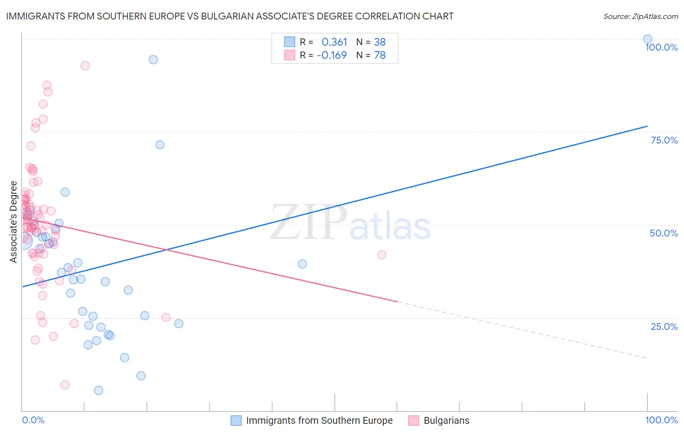 Immigrants from Southern Europe vs Bulgarian Associate's Degree