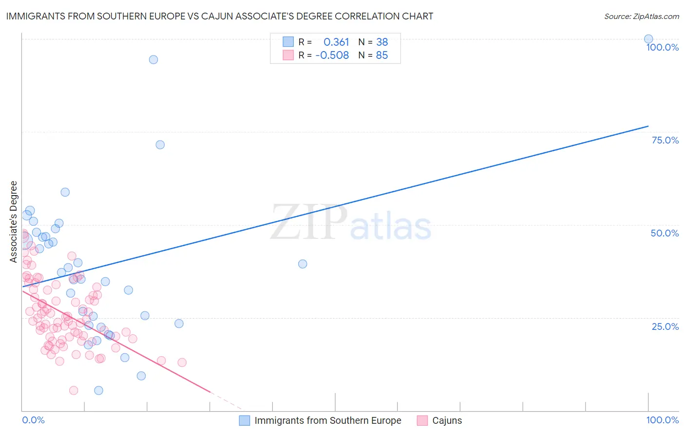 Immigrants from Southern Europe vs Cajun Associate's Degree