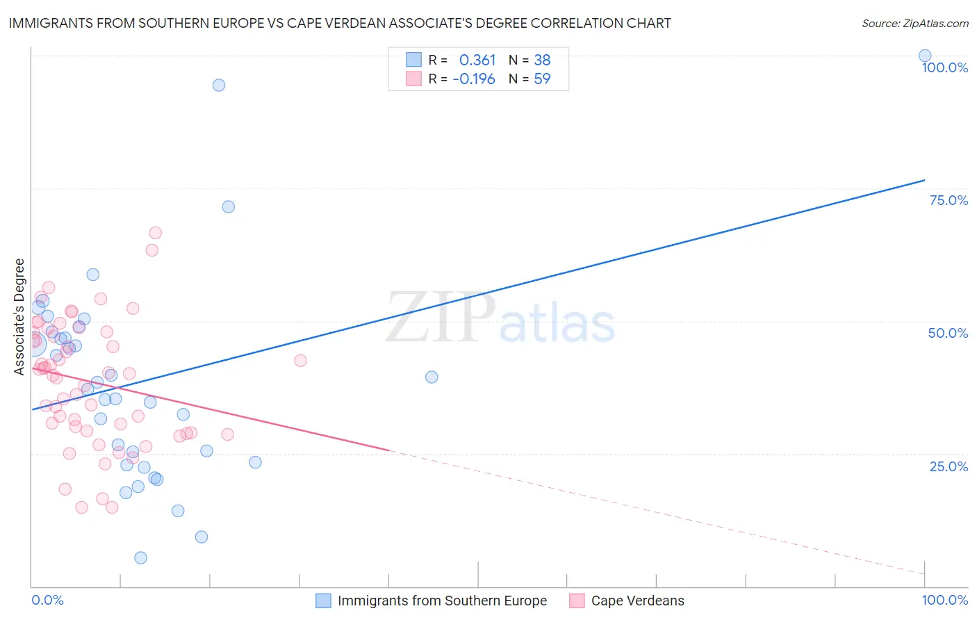 Immigrants from Southern Europe vs Cape Verdean Associate's Degree