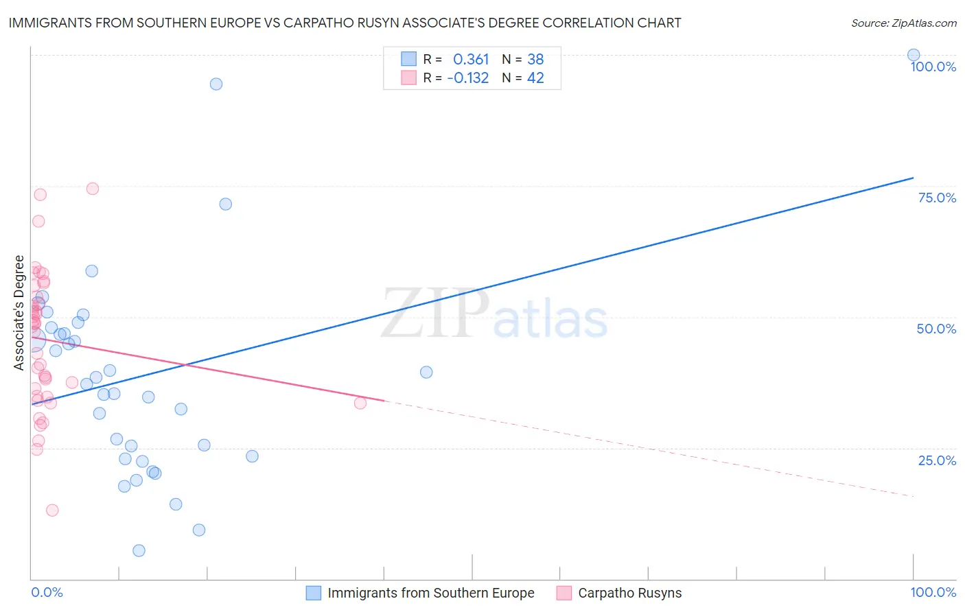 Immigrants from Southern Europe vs Carpatho Rusyn Associate's Degree