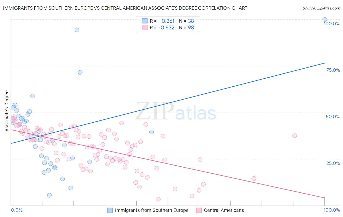 Immigrants from Southern Europe vs Central American Associate's Degree