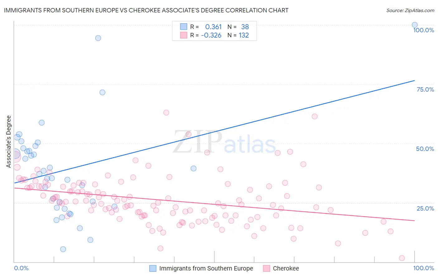 Immigrants from Southern Europe vs Cherokee Associate's Degree