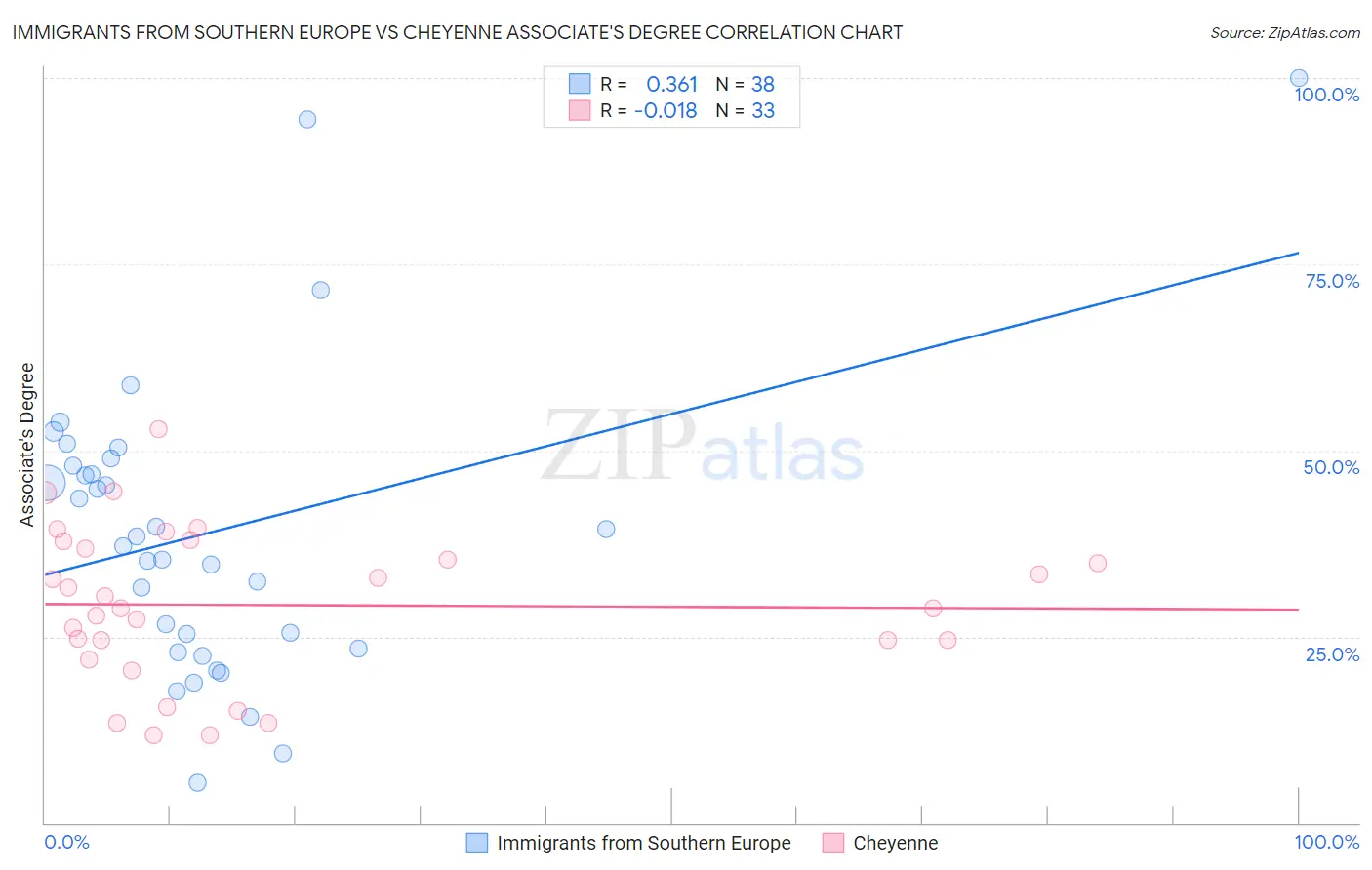 Immigrants from Southern Europe vs Cheyenne Associate's Degree