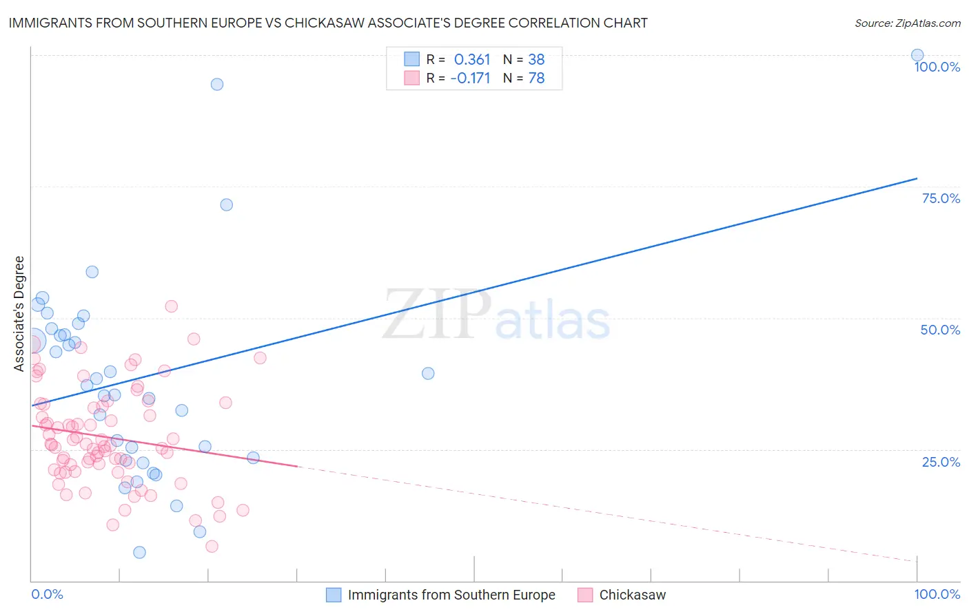 Immigrants from Southern Europe vs Chickasaw Associate's Degree