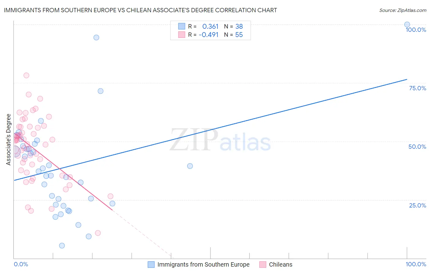 Immigrants from Southern Europe vs Chilean Associate's Degree