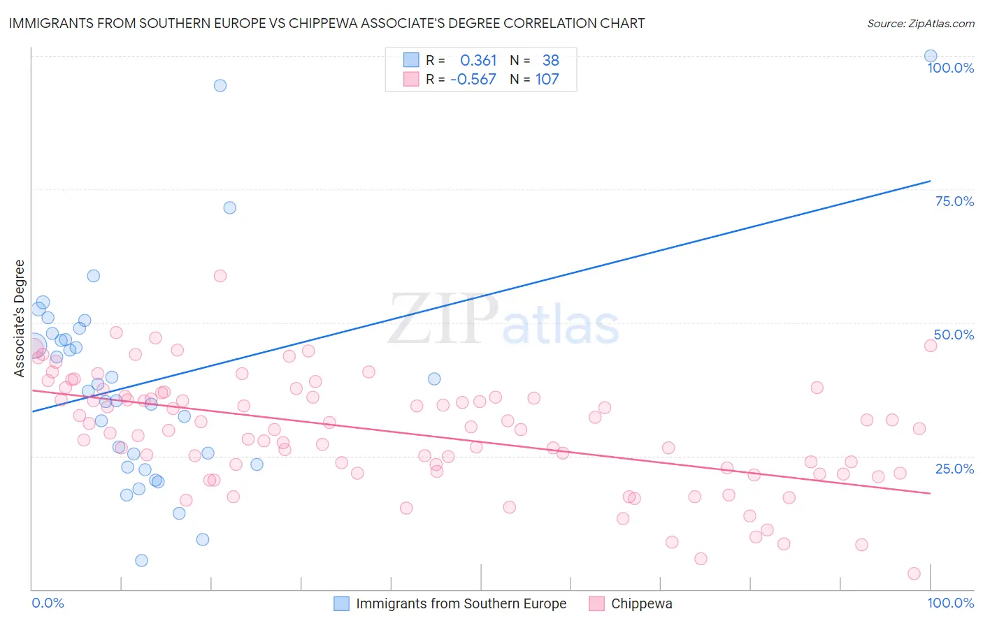 Immigrants from Southern Europe vs Chippewa Associate's Degree