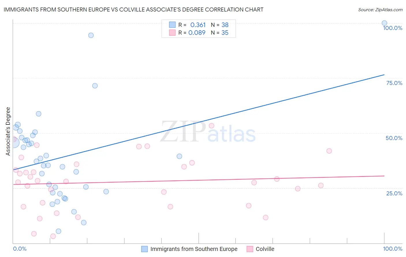 Immigrants from Southern Europe vs Colville Associate's Degree