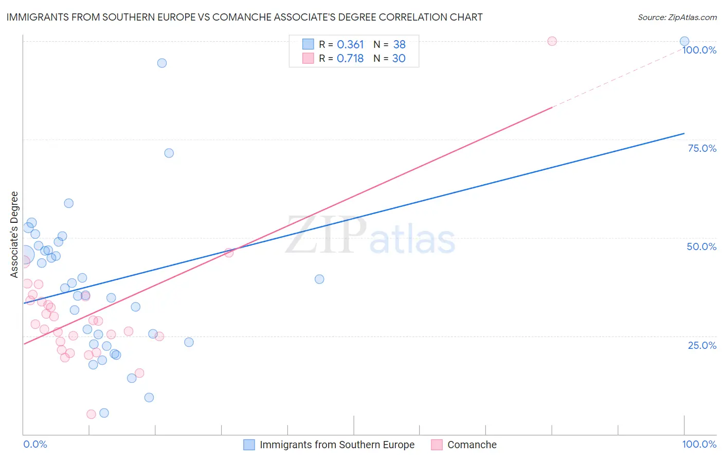 Immigrants from Southern Europe vs Comanche Associate's Degree