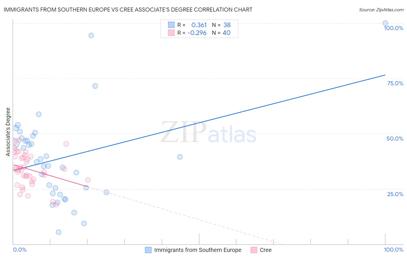 Immigrants from Southern Europe vs Cree Associate's Degree