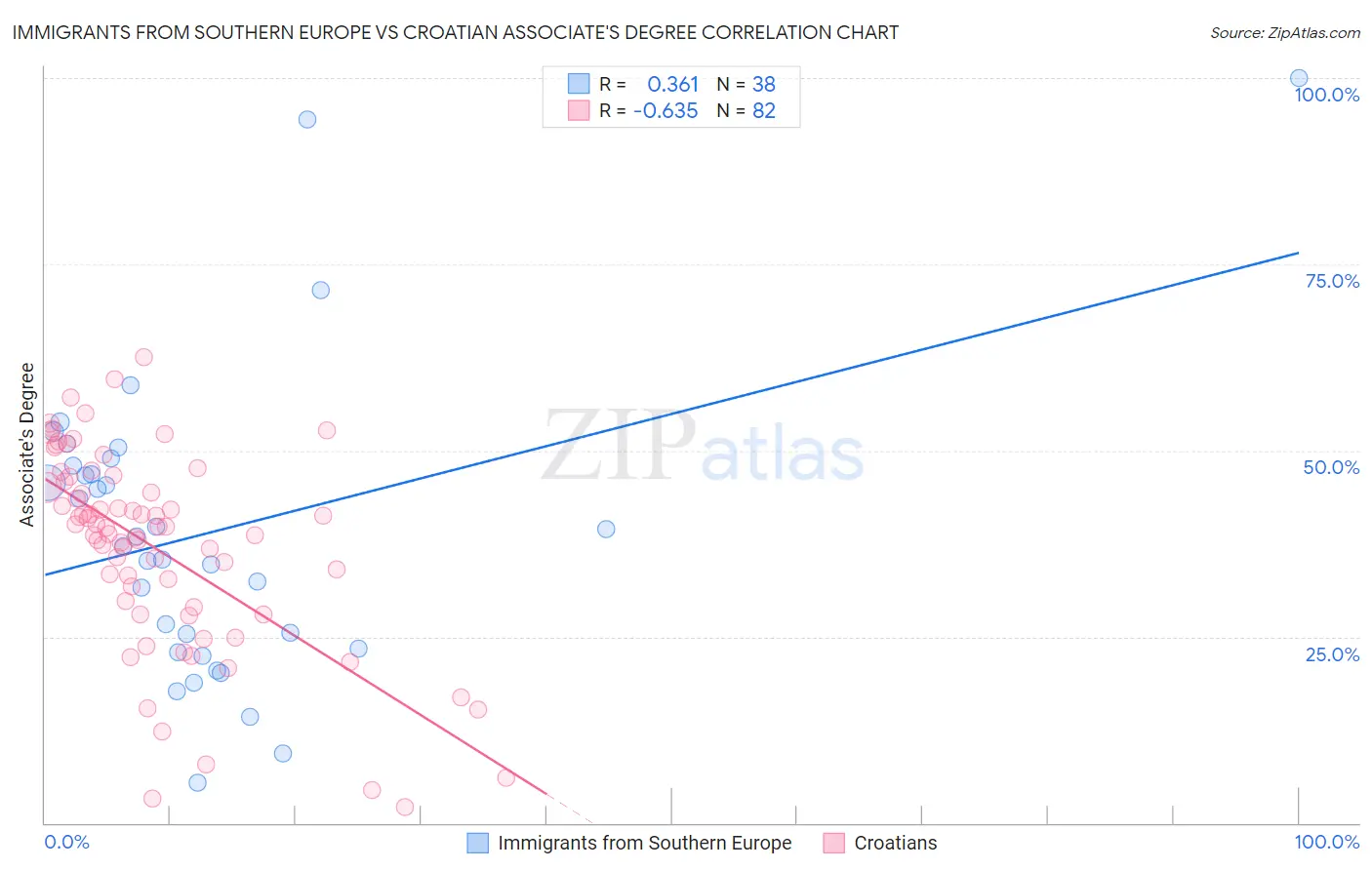 Immigrants from Southern Europe vs Croatian Associate's Degree