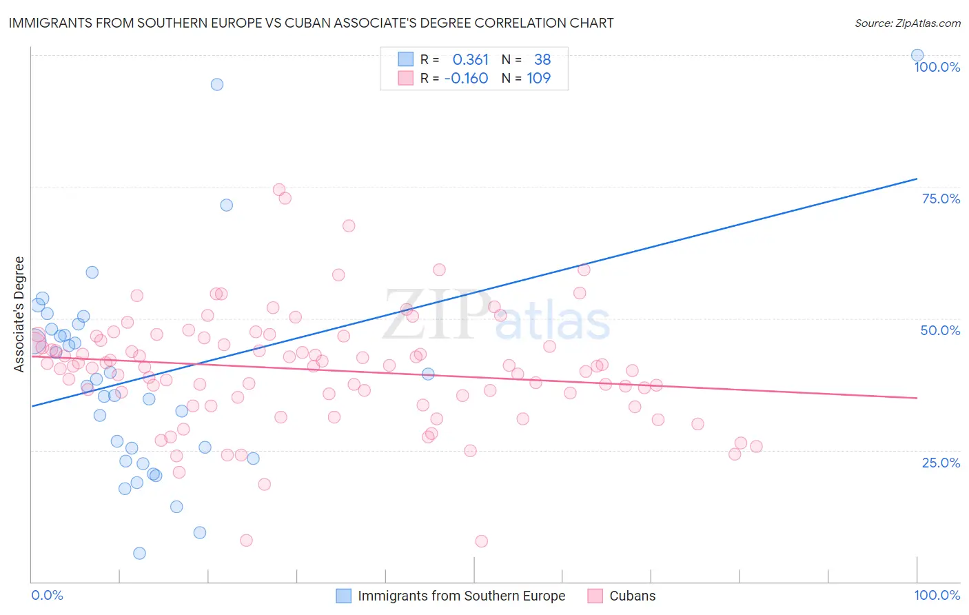 Immigrants from Southern Europe vs Cuban Associate's Degree