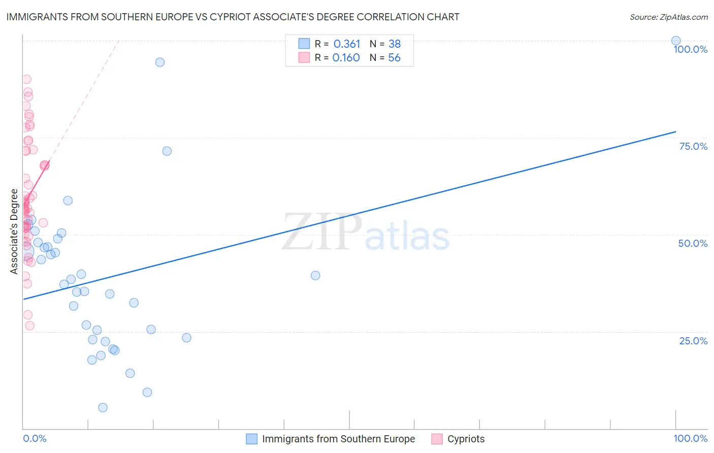 Immigrants from Southern Europe vs Cypriot Associate's Degree