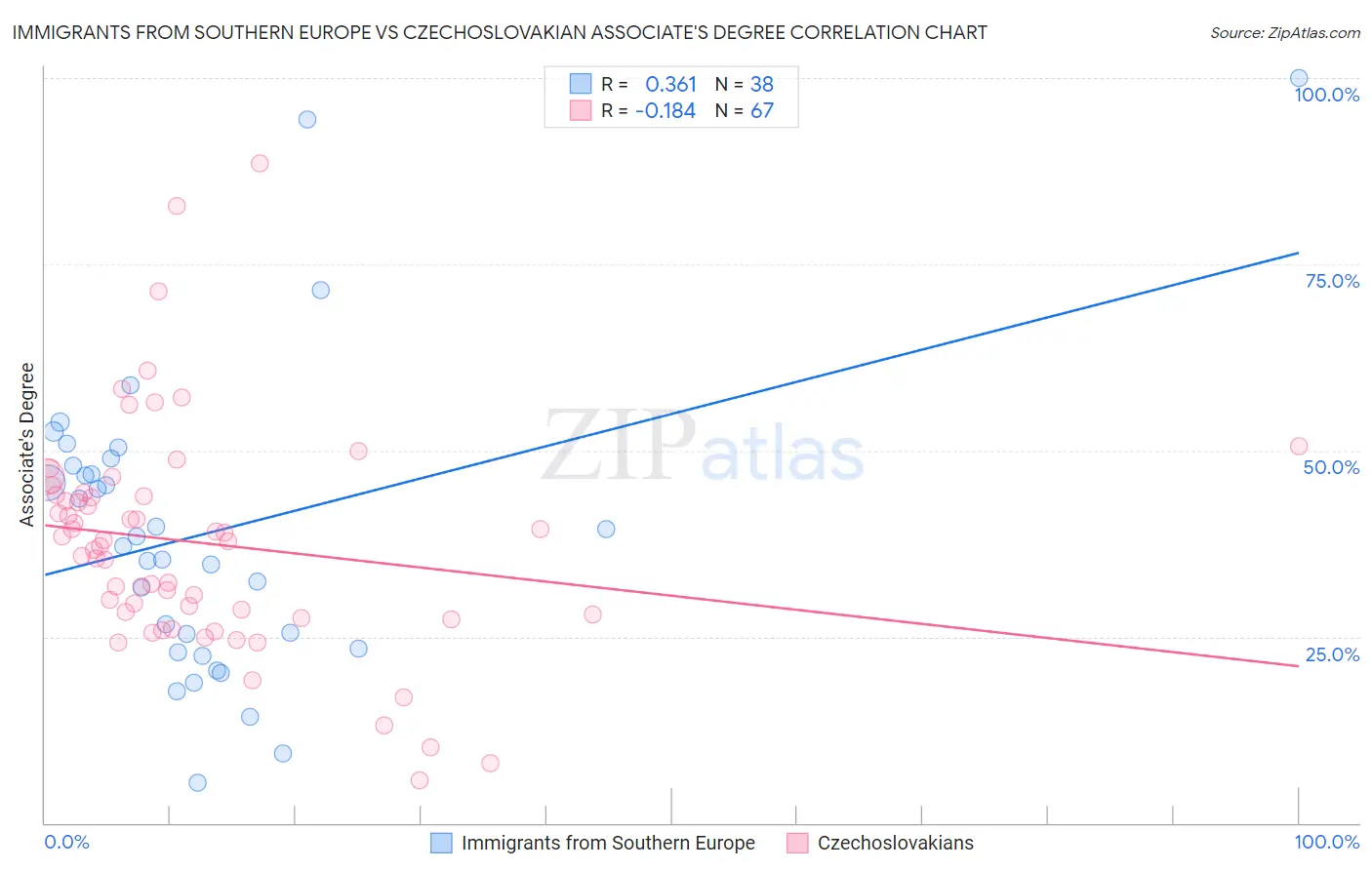 Immigrants from Southern Europe vs Czechoslovakian Associate's Degree