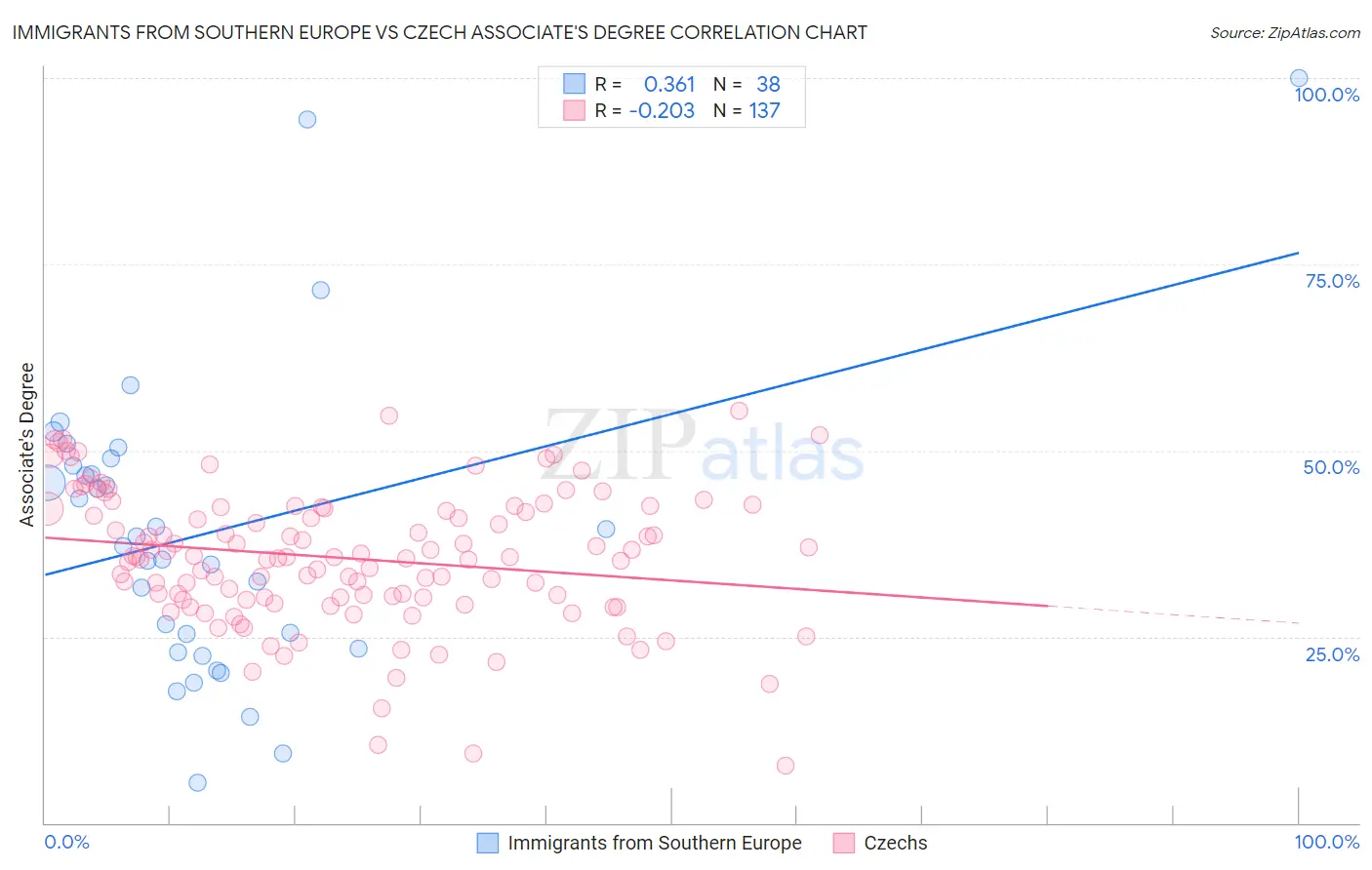 Immigrants from Southern Europe vs Czech Associate's Degree