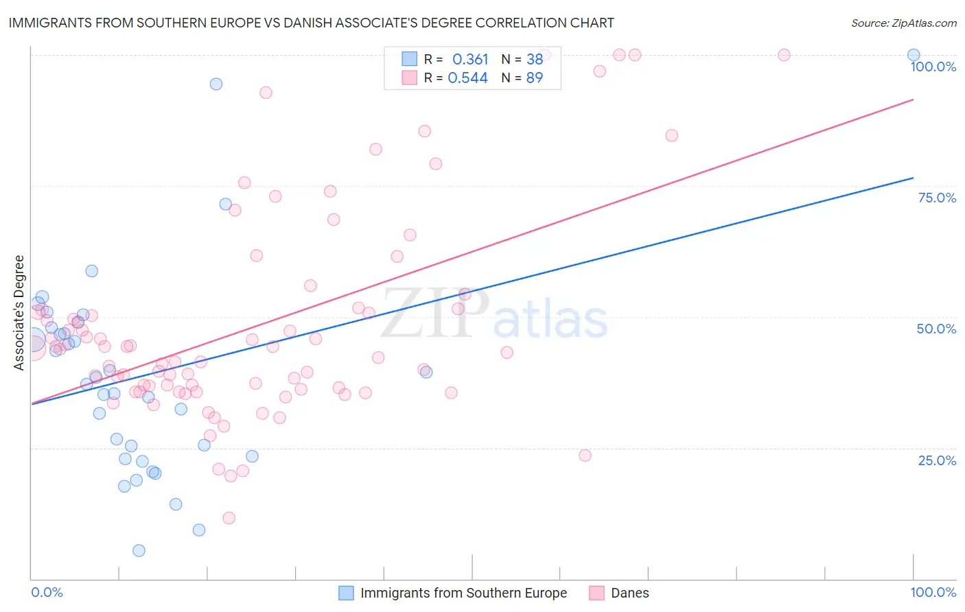 Immigrants from Southern Europe vs Danish Associate's Degree