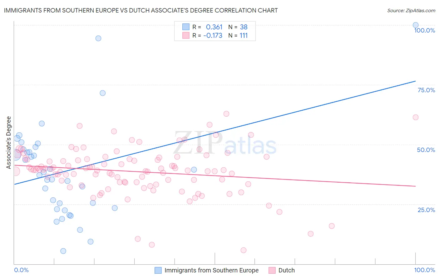 Immigrants from Southern Europe vs Dutch Associate's Degree