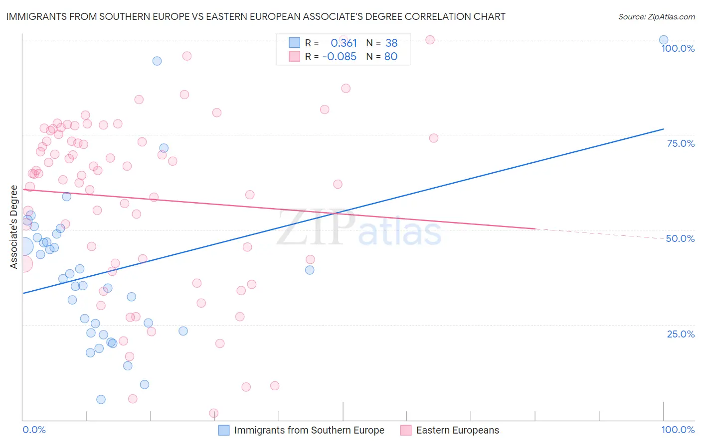 Immigrants from Southern Europe vs Eastern European Associate's Degree