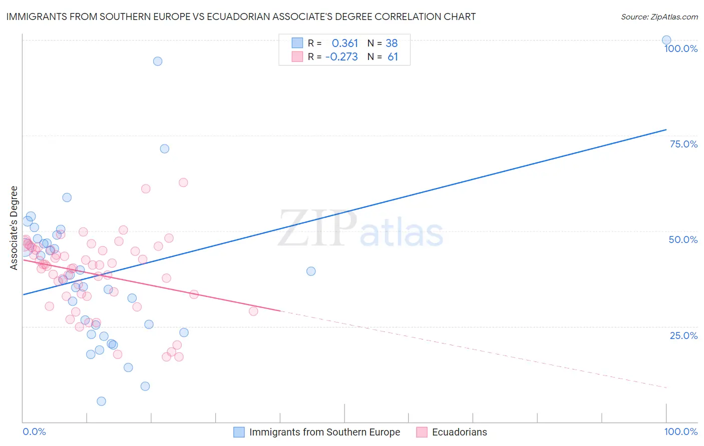 Immigrants from Southern Europe vs Ecuadorian Associate's Degree