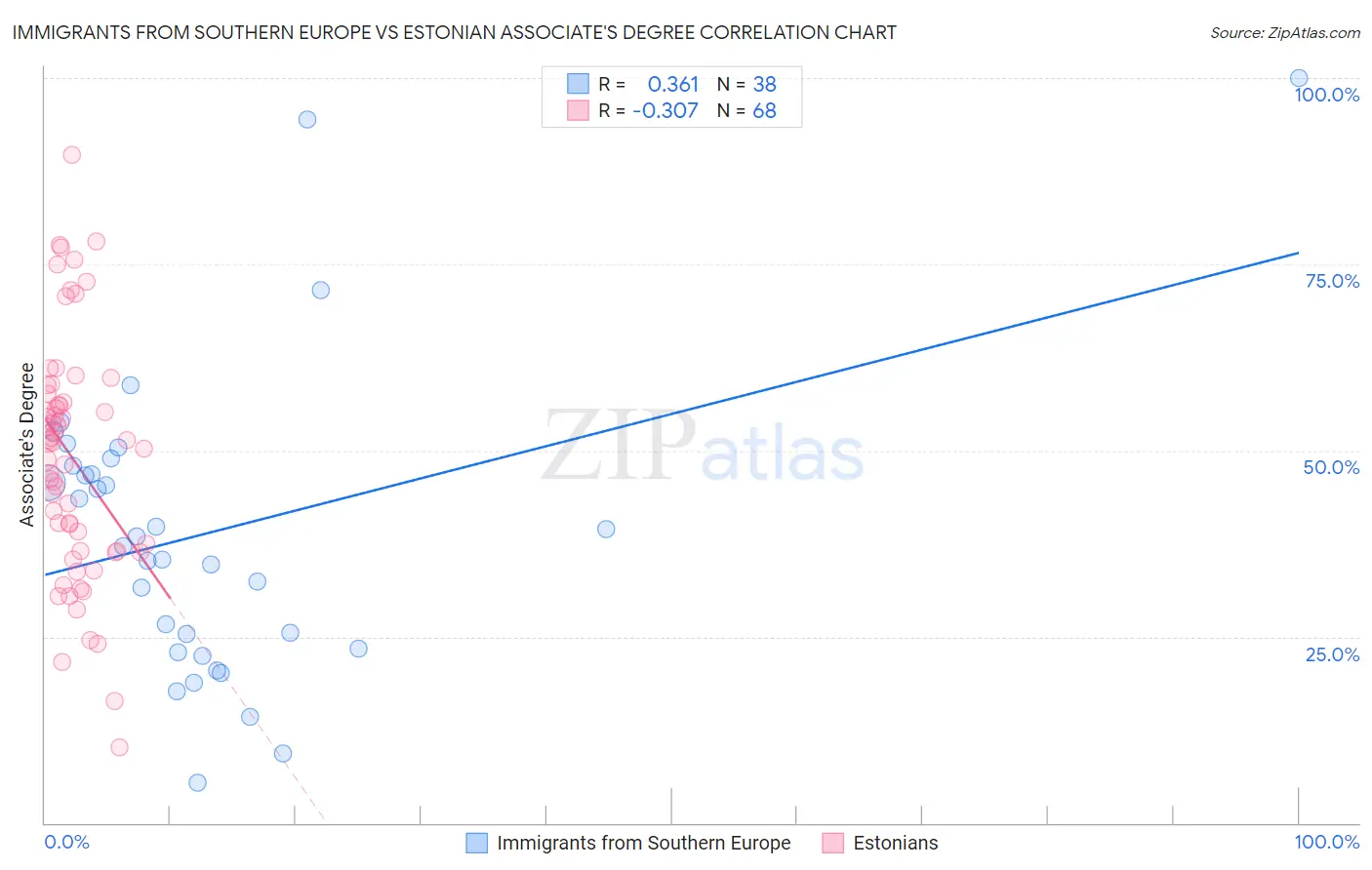 Immigrants from Southern Europe vs Estonian Associate's Degree